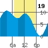Marysville tide chart for Monday, February 19, 2024