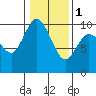 Marysville tide chart for Thursday, February 1, 2024
