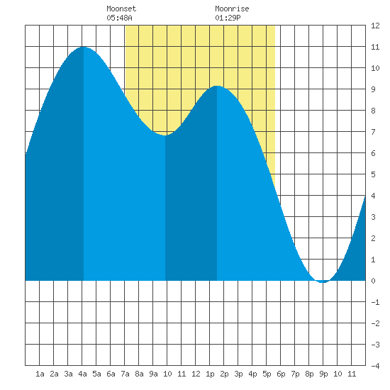 Marysville tide chart for Tuesday, February 20, 2024