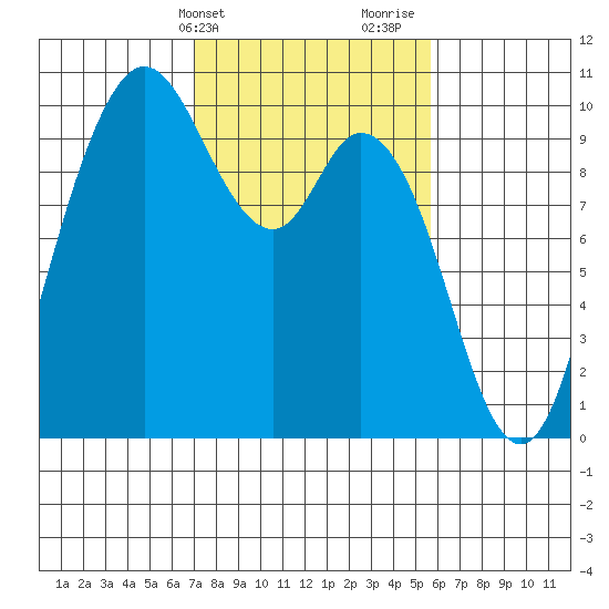 Marysville tide chart for Wednesday, February 21, 2024