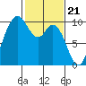 Marysville tide chart for Wednesday, February 21, 2024