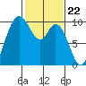 Marysville tide chart for Thursday, February 22, 2024