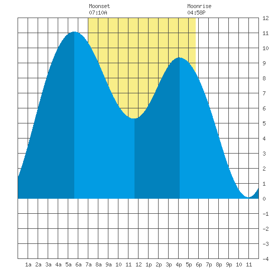Marysville tide chart for Friday, February 23, 2024