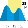 Marysville tide chart for Friday, February 23, 2024