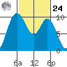 Marysville tide chart for Saturday, February 24, 2024
