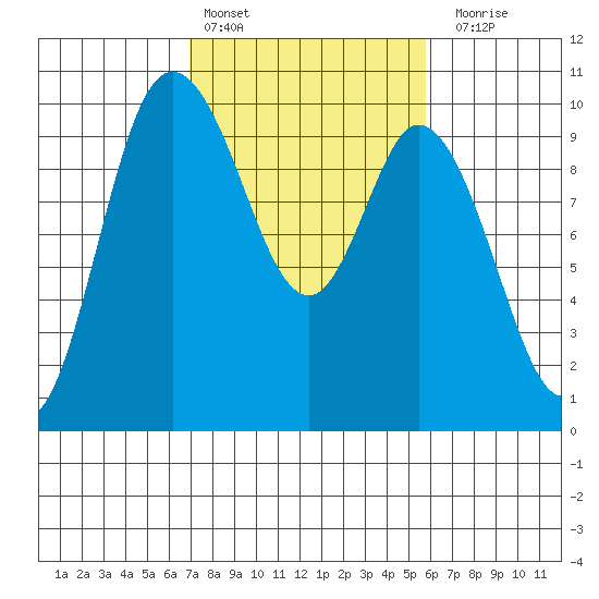 Marysville tide chart for Sunday, February 25, 2024