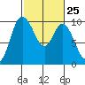 Marysville tide chart for Sunday, February 25, 2024