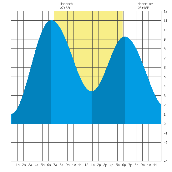 Marysville tide chart for Monday, February 26, 2024