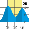 Marysville tide chart for Monday, February 26, 2024