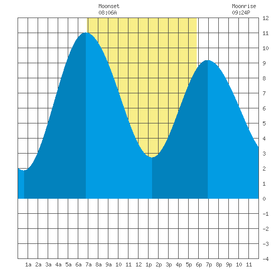 Marysville tide chart for Tuesday, February 27, 2024