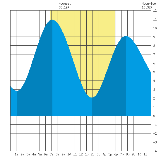 Marysville tide chart for Wednesday, February 28, 2024