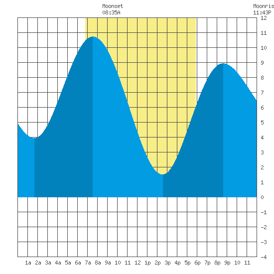 Marysville tide chart for Thursday, February 29, 2024