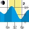 Marysville tide chart for Friday, February 2, 2024