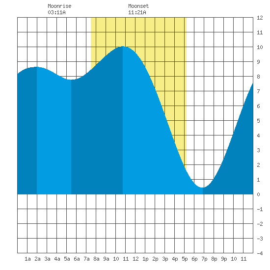 Marysville tide chart for Sunday, February 4, 2024