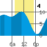 Marysville tide chart for Sunday, February 4, 2024
