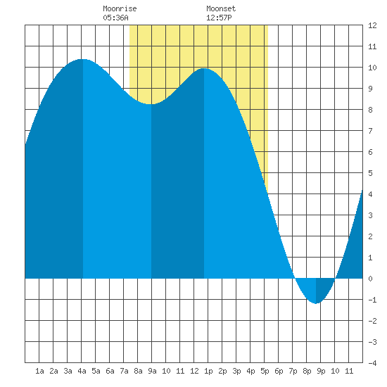 Marysville tide chart for Tuesday, February 6, 2024