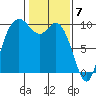 Marysville tide chart for Wednesday, February 7, 2024