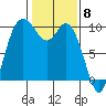 Marysville tide chart for Thursday, February 8, 2024