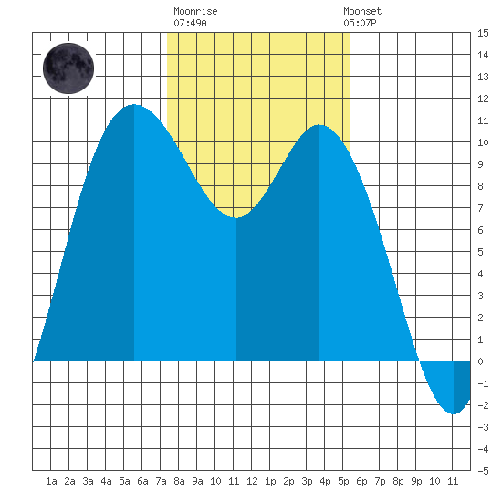 Marysville tide chart for Friday, February 9, 2024