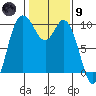 Marysville tide chart for Friday, February 9, 2024