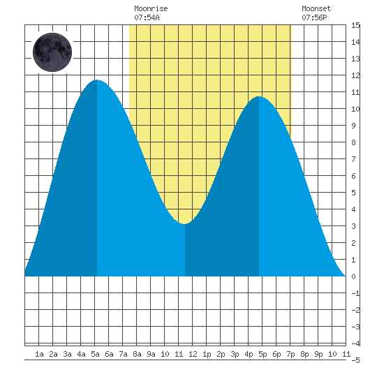 Marysville tide chart for Sunday, March 10, 2024