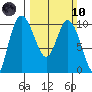Marysville tide chart for Sunday, March 10, 2024