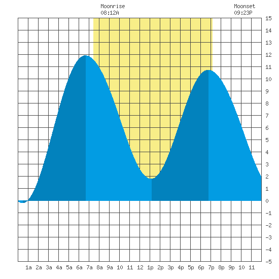 Marysville tide chart for Monday, March 11, 2024