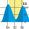 Marysville tide chart for Monday, March 11, 2024