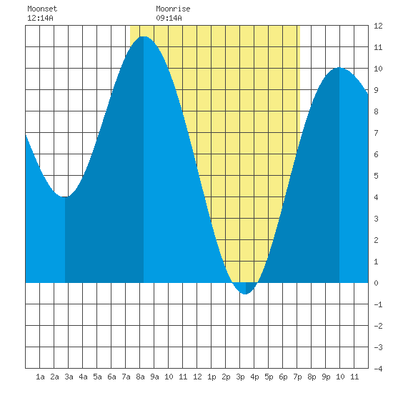 Marysville tide chart for Thursday, March 14, 2024