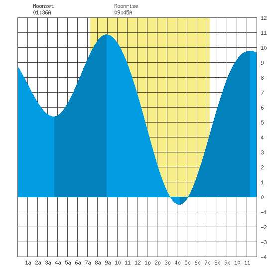 Marysville tide chart for Friday, March 15, 2024