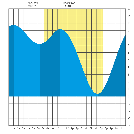 Marysville tide chart for Sunday, March 17, 2024