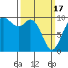 Marysville tide chart for Sunday, March 17, 2024
