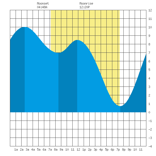 Marysville tide chart for Monday, March 18, 2024