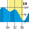 Marysville tide chart for Monday, March 18, 2024