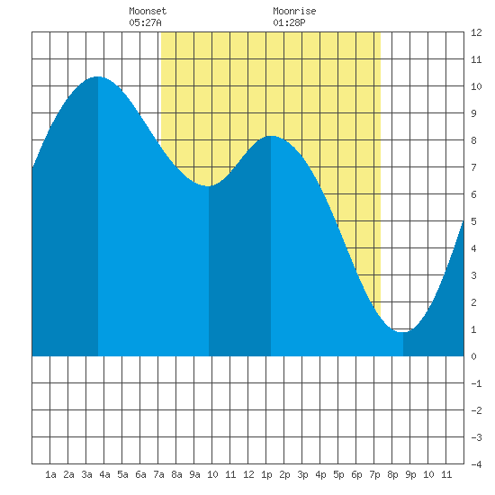 Marysville tide chart for Tuesday, March 19, 2024