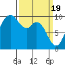 Marysville tide chart for Tuesday, March 19, 2024
