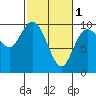 Marysville tide chart for Friday, March 1, 2024