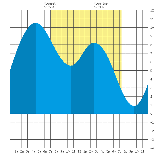 Marysville tide chart for Wednesday, March 20, 2024