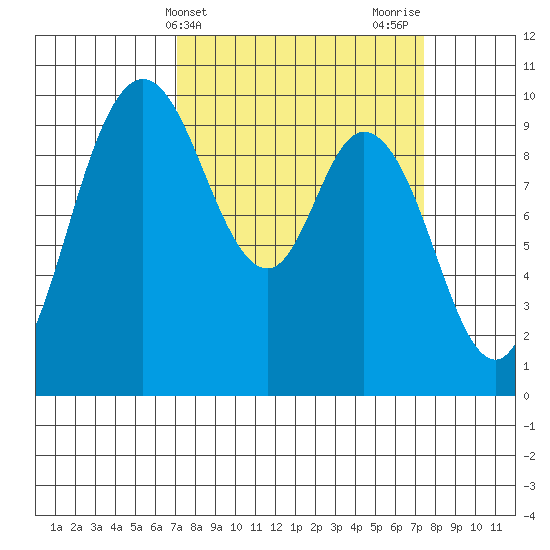 Marysville tide chart for Friday, March 22, 2024