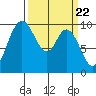 Marysville tide chart for Friday, March 22, 2024