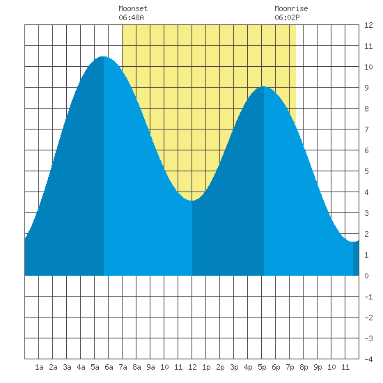 Marysville tide chart for Saturday, March 23, 2024