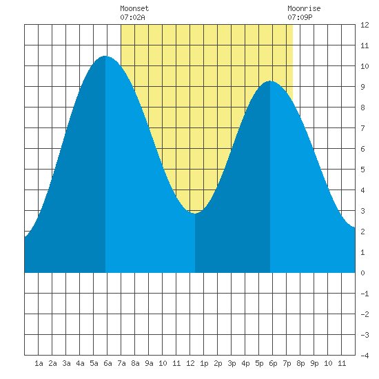 Marysville tide chart for Sunday, March 24, 2024
