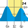 Marysville tide chart for Sunday, March 24, 2024