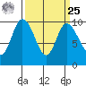 Marysville tide chart for Monday, March 25, 2024