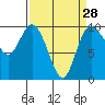 Marysville tide chart for Thursday, March 28, 2024