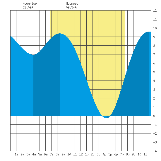 Marysville tide chart for Sunday, March 31, 2024
