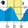 Marysville tide chart for Sunday, March 3, 2024