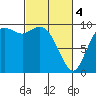 Marysville tide chart for Monday, March 4, 2024
