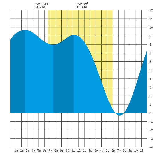 Marysville tide chart for Tuesday, March 5, 2024