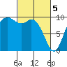 Marysville tide chart for Tuesday, March 5, 2024